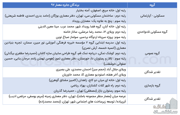 برندگان جایزه معمار 1397